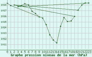 Courbe de la pression atmosphrique pour Dellach Im Drautal