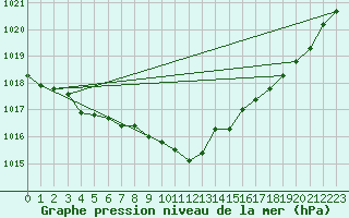 Courbe de la pression atmosphrique pour Bergen