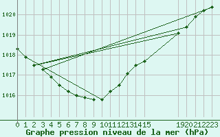 Courbe de la pression atmosphrique pour Voorschoten