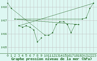 Courbe de la pression atmosphrique pour Inverbervie