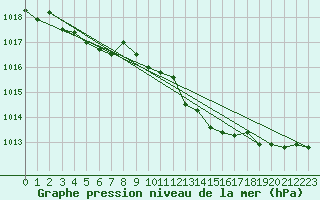 Courbe de la pression atmosphrique pour Nuerburg-Barweiler