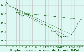 Courbe de la pression atmosphrique pour Bergerac (24)