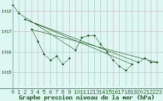 Courbe de la pression atmosphrique pour Mirepoix (09)