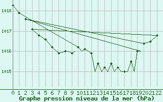 Courbe de la pression atmosphrique pour Shoream (UK)