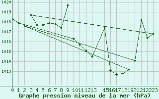 Courbe de la pression atmosphrique pour Jerez de Los Caballeros