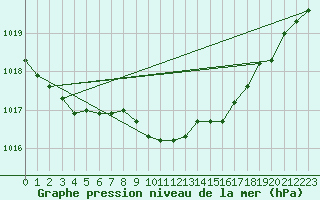 Courbe de la pression atmosphrique pour Culdrose