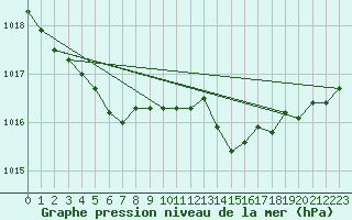 Courbe de la pression atmosphrique pour Cap de la Hve (76)