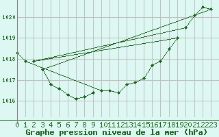 Courbe de la pression atmosphrique pour Bruxelles (Be)