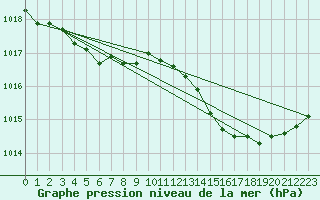 Courbe de la pression atmosphrique pour Lhospitalet (46)