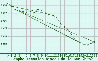 Courbe de la pression atmosphrique pour Lhospitalet (46)