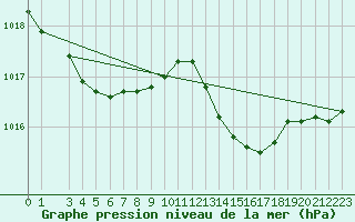 Courbe de la pression atmosphrique pour Pomrols (34)