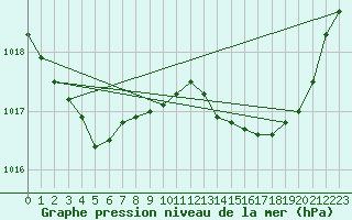 Courbe de la pression atmosphrique pour Pinsot (38)