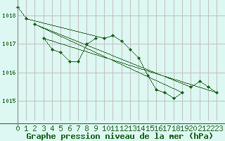 Courbe de la pression atmosphrique pour Hohrod (68)