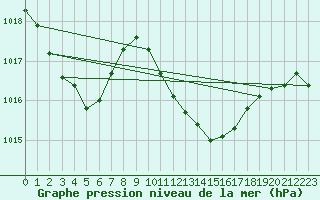 Courbe de la pression atmosphrique pour Mazres Le Massuet (09)