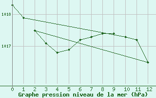 Courbe de la pression atmosphrique pour Lisboa / Geof