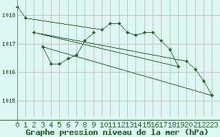 Courbe de la pression atmosphrique pour Boltenhagen