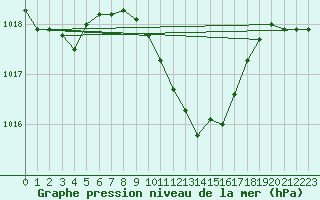 Courbe de la pression atmosphrique pour Seibersdorf