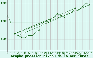 Courbe de la pression atmosphrique pour Fair Isle