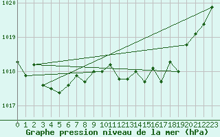 Courbe de la pression atmosphrique pour Byglandsfjord-Solbakken