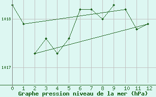 Courbe de la pression atmosphrique pour Sulina