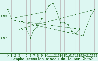 Courbe de la pression atmosphrique pour Tarare (69)