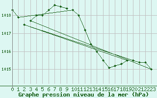 Courbe de la pression atmosphrique pour le bateau MERFR17