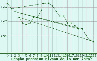 Courbe de la pression atmosphrique pour Lans-en-Vercors - Les Allires (38)