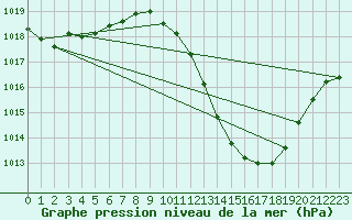 Courbe de la pression atmosphrique pour Logrono (Esp)