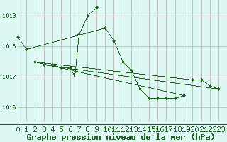 Courbe de la pression atmosphrique pour Messina