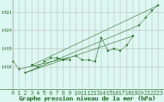 Courbe de la pression atmosphrique pour Berlin-Dahlem