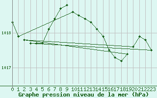 Courbe de la pression atmosphrique pour La Coruna