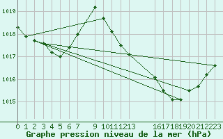 Courbe de la pression atmosphrique pour Arles-Ouest (13)