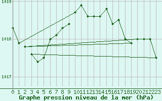 Courbe de la pression atmosphrique pour Plymouth (UK)