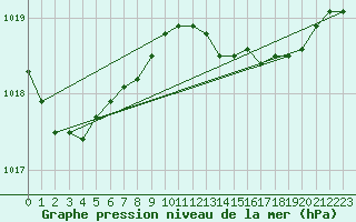 Courbe de la pression atmosphrique pour Lans-en-Vercors (38)