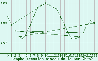 Courbe de la pression atmosphrique pour Porto Colom