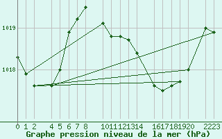 Courbe de la pression atmosphrique pour guilas