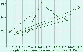 Courbe de la pression atmosphrique pour Ile Rousse (2B)