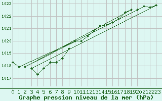 Courbe de la pression atmosphrique pour Soltau