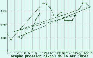 Courbe de la pression atmosphrique pour Leinefelde