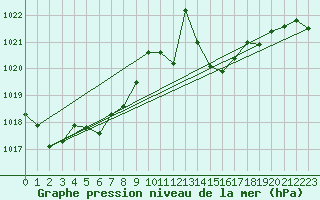 Courbe de la pression atmosphrique pour Aigle (Sw)