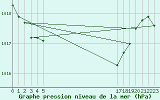 Courbe de la pression atmosphrique pour le bateau EUCFR05