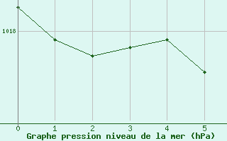 Courbe de la pression atmosphrique pour Mont-Orford