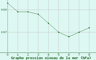 Courbe de la pression atmosphrique pour La Batie-Vieille (05)