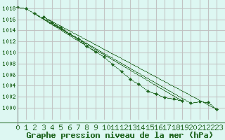 Courbe de la pression atmosphrique pour Quimper (29)