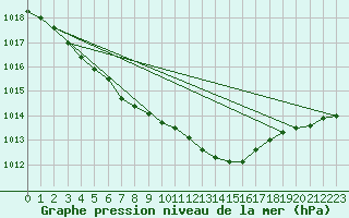 Courbe de la pression atmosphrique pour Lingen