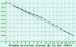 Courbe de la pression atmosphrique pour Sjaelsmark