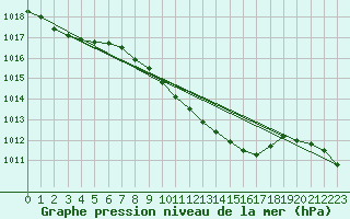 Courbe de la pression atmosphrique pour Artern