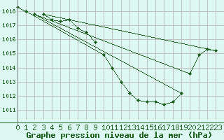 Courbe de la pression atmosphrique pour Lugo / Rozas