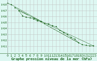 Courbe de la pression atmosphrique pour Abbeville (80)