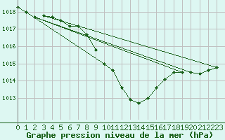 Courbe de la pression atmosphrique pour Schleiz